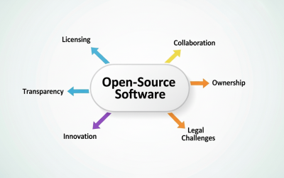 How Open-Source Software Impacts Intellectual Property Law
